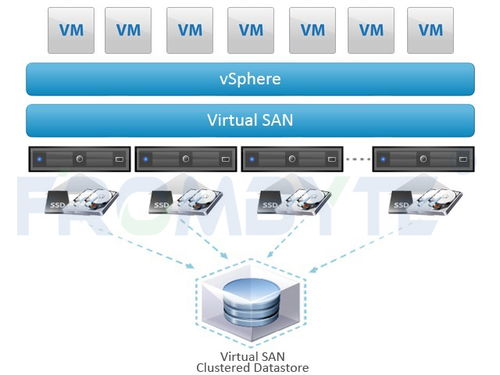 vSAN數據與Apache Cassandra的NoSQL數據在計算機軟件數據處理服務中的區別